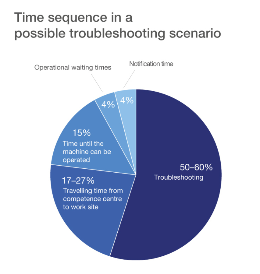 Time sequence in a possible troubleshooting scenario: When emergencies occur, short time windows must be used optimally.