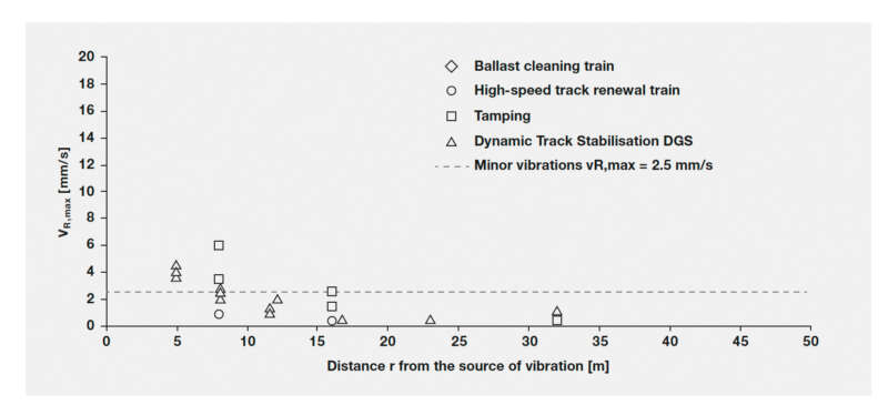 Vibration emissions during track maintenance work (Source: RVE 04.02.04 (Guidelines and regulations for the railway industry - Vibration and secondary airborne noise during construction work on railway installations), Austrian Research Association for Roa