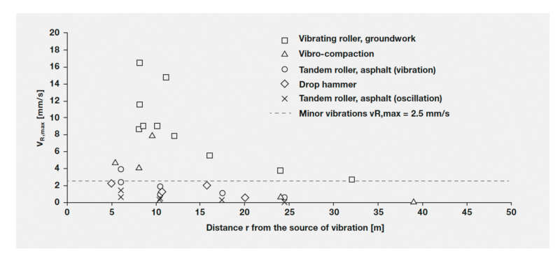 Vibration emissions for civil engineering work (Source: RVE 04.02.04 (Guidelines and regulations for the railway industry - Vibration and secondary airborne noise during construction work on railway installations), Austrian Research Association